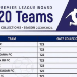 Yanga Sc Yaongoza kwa Mapato