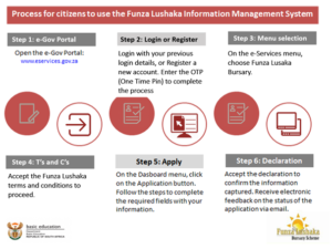How to apply for funza lushaka bursary 2022