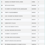 UCE results 2022 best schools