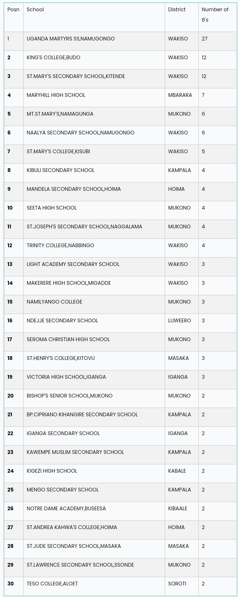 UCE results 2022 best schools