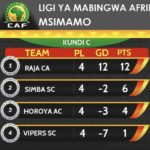 Msimamo ligi ya mabingwa Africa