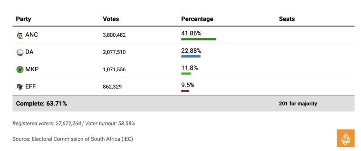 South Africa election results news24