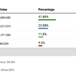 South Africa election results news24